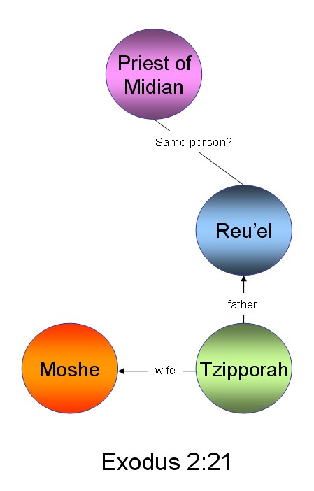 Reu'el and Tzipporah- © Psalm11918.org