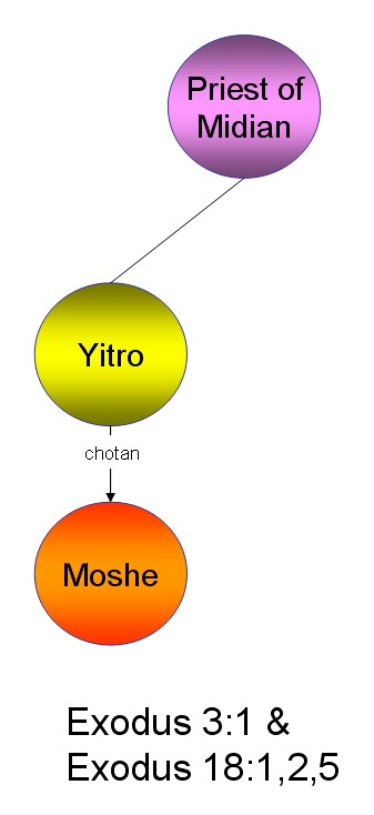 Yitro - © Psalm11918.org