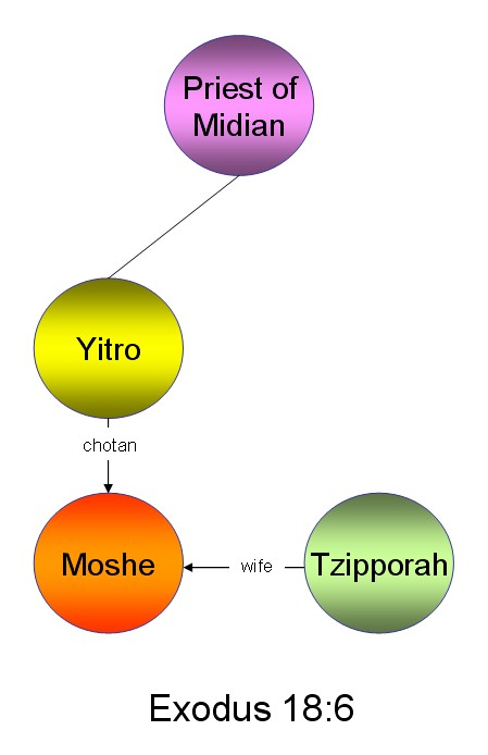 Yitro Priest of Midian- © Psalm11918.org