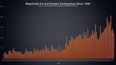 MAGNITUDE 6.0 AND GREATER EARTHQUAKES SINCE 1900 © 2014 The Psalm 119 Foundation