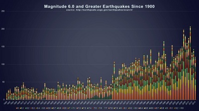 MAGNITUDE 6.0 AND GREATER EARTHQUAKES SINCE 1900- BY MAGNITUDE Â© 2014 The Psalm 119 Foundation