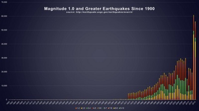 COUNT OF DATA ENTRIES IN THE NEIC DATABASE BY YEAR