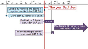 Saul-chart 4