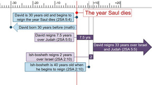 Saul-chart 5