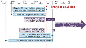 Saul-chart 6
