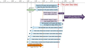 Saul-chart 9