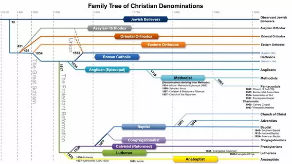 FAMILY TREE OF CHRISTIAN DENOMINATIONS - Brady Stephenson (2012) | OneMessianicGentile.com