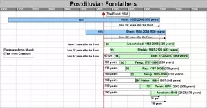 POSTDILUVIAN FOREFATHERS © OneMessianicGentile.com