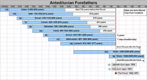 ANTEDILUVIAN FOREFATHERS © OneMessianicGentile.com