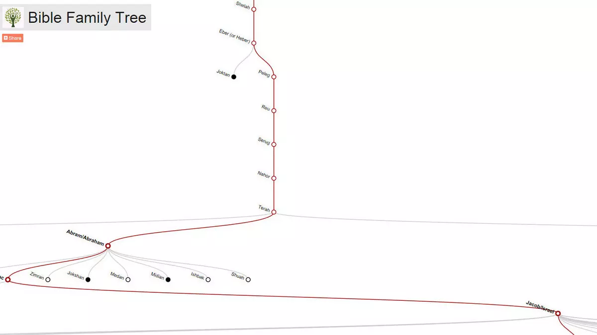 BIBLE FAMILY TREE::VISUALIZATION SCREENSHOT © Brady C. Stephenson | OneMessianicGentile.com
