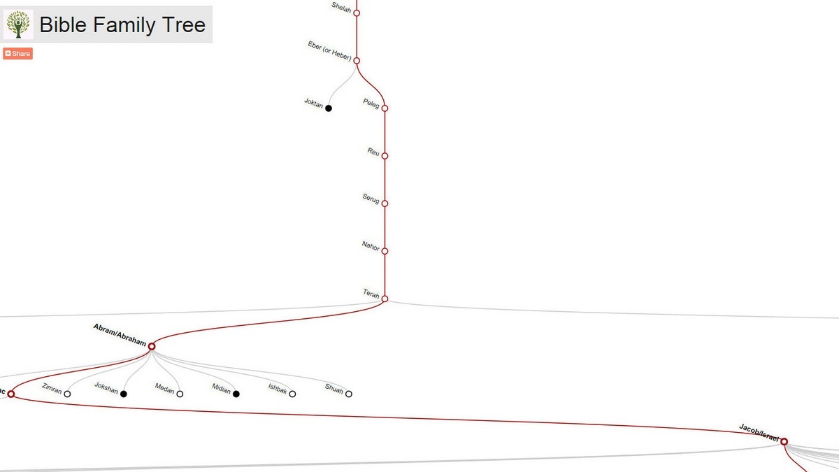 BIBLE FAMILY TREE::VISUALIZATION SCREENSHOT © Brady C. Stephenson | OneMessianicGentile.com